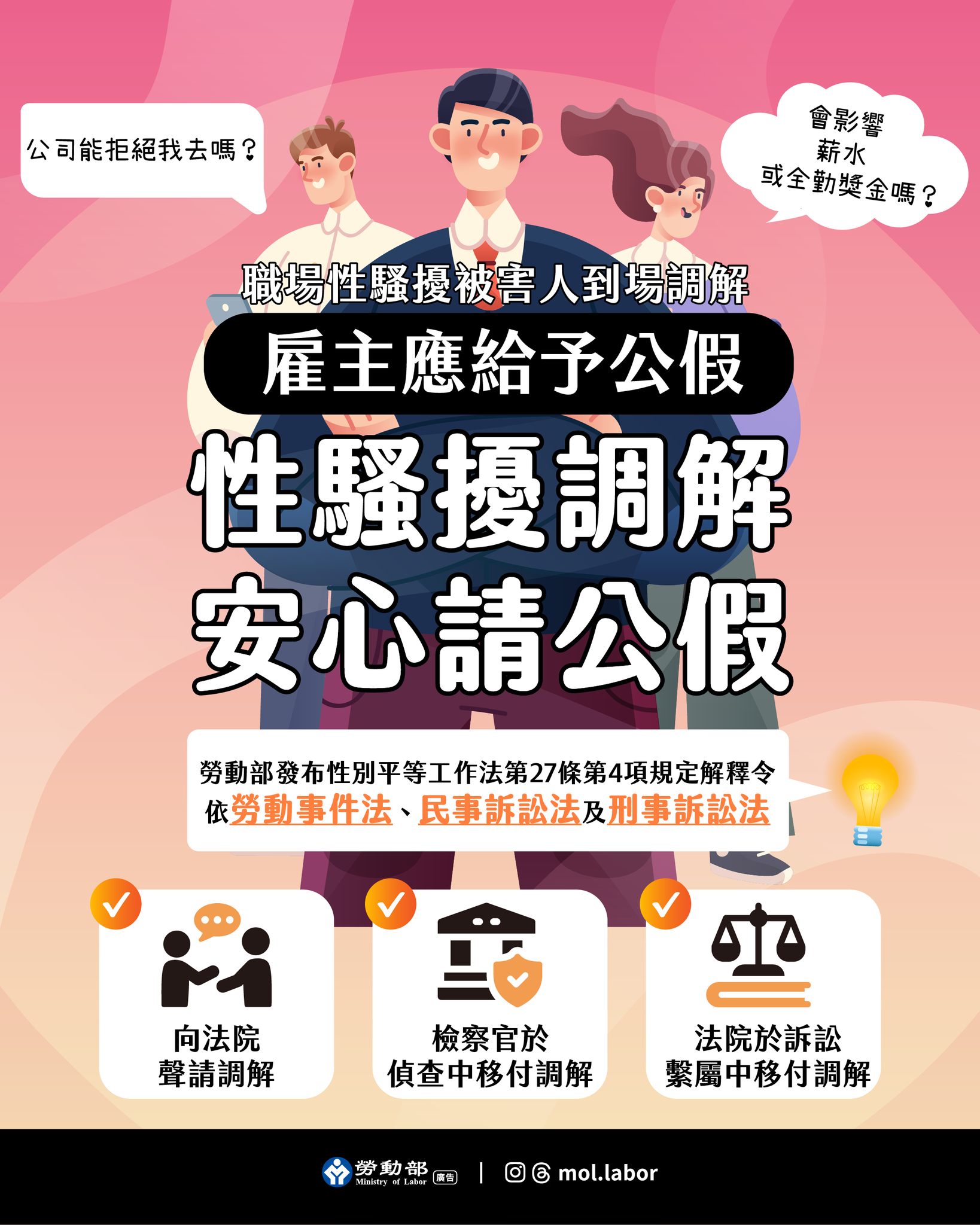 職場性騷擾被害人到場調解，雇主應給予公假。海報文字：性騷擾調解，安心請公假。引用依據為勞動事件法、民事訴訟法及刑事訴訟法。附有圖示：向法院聲請調解、檢察官於偵查中移付調解、法院於訴訟審理中移付調解。
