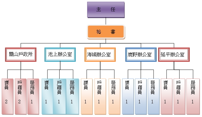 關山戶政事務所組織圖